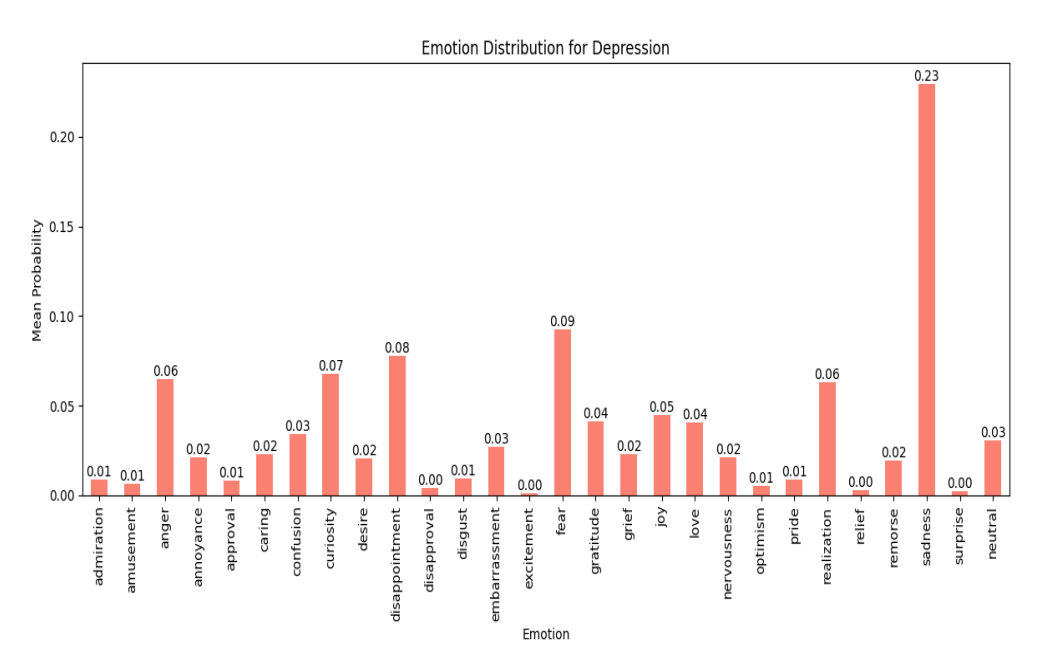 Average Probabilities of Emotions for Depression dataset